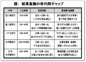 就業意識　世代間ギャップ　リーダーシップ　上司　管理職　人材育成